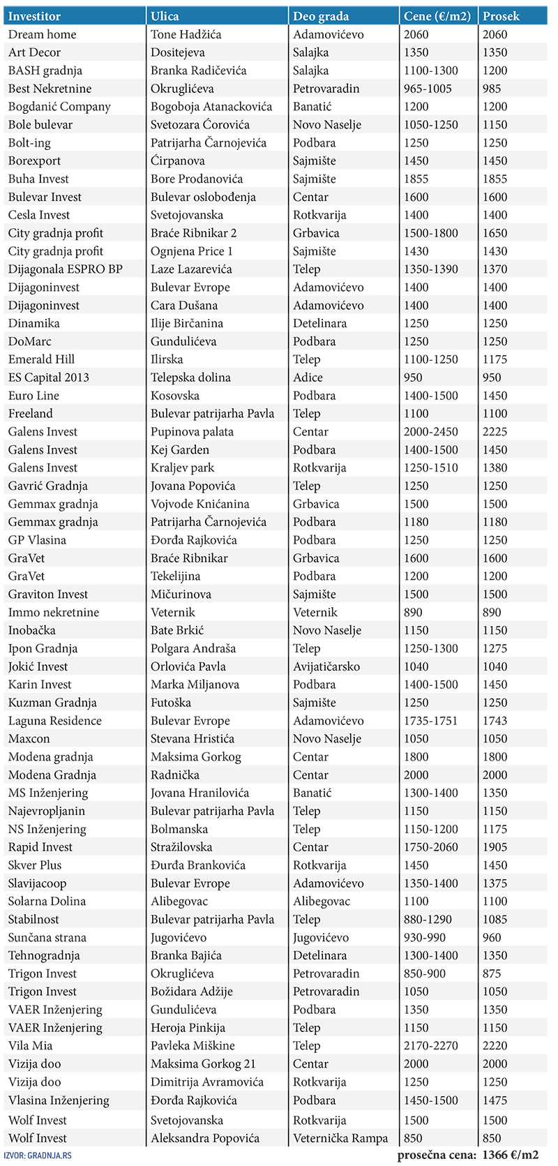 cene nekretnina po investitorima i lokacijama