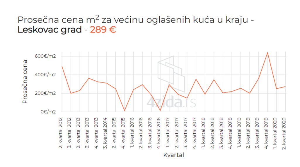 prosečne cene stanova