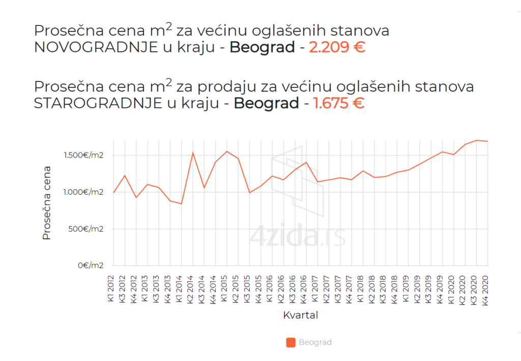 prosečne cene nekretnina