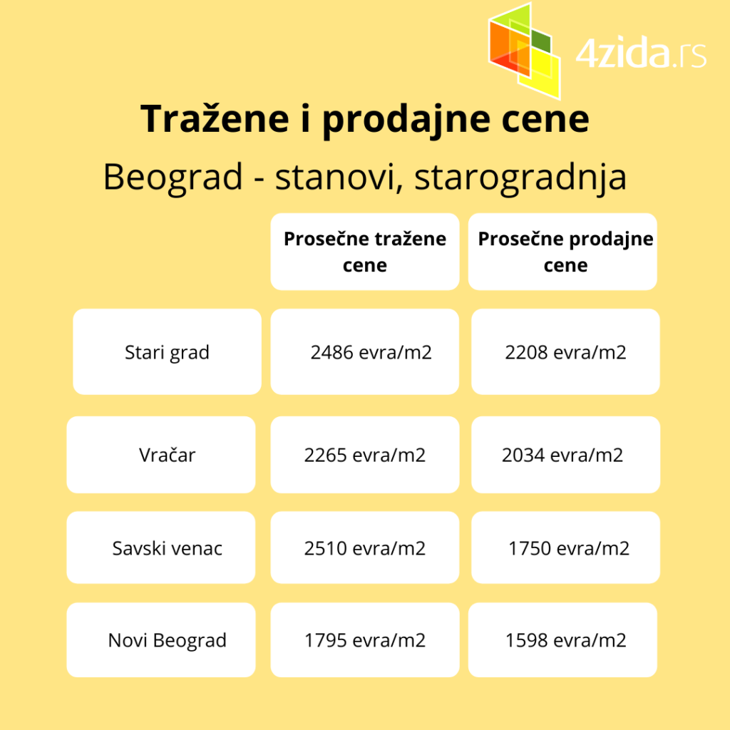stanovi u beogradu