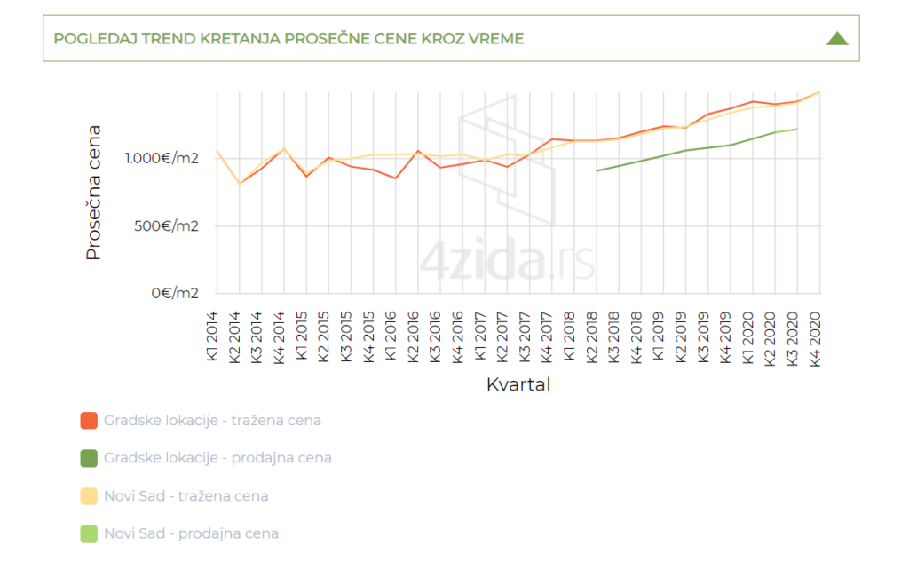prodajne cene stanova