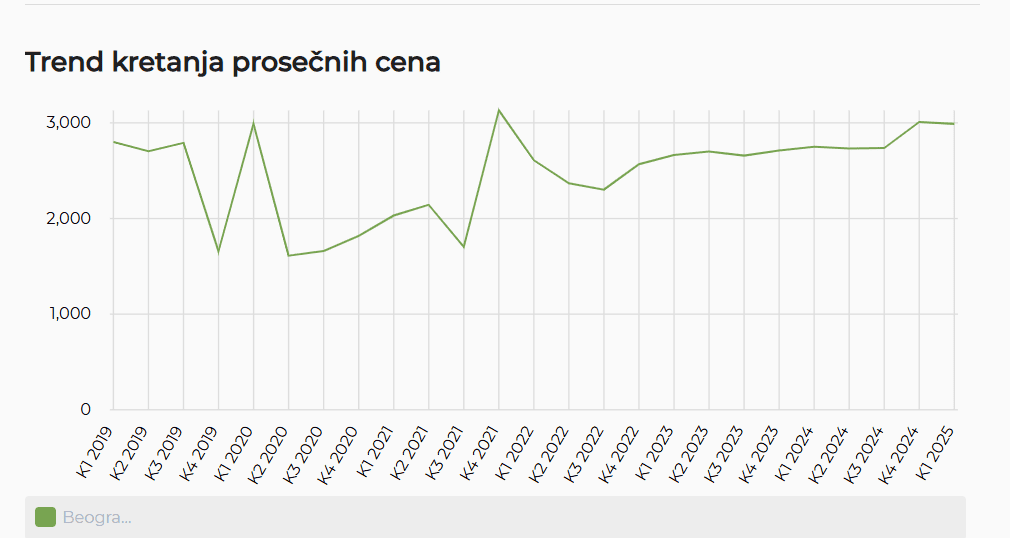 rast cena kvadrata u Beogradu