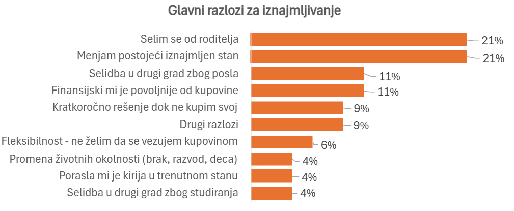 4zida istraživanje