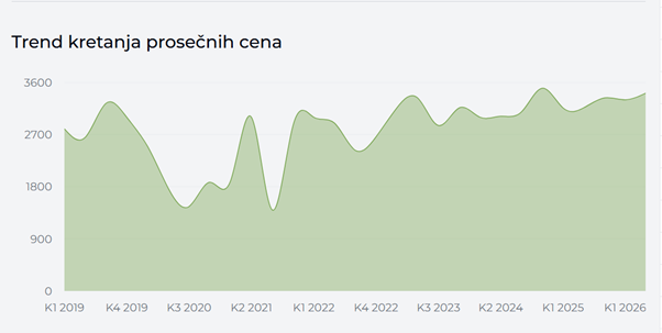 pad cena nekretnina Beograd