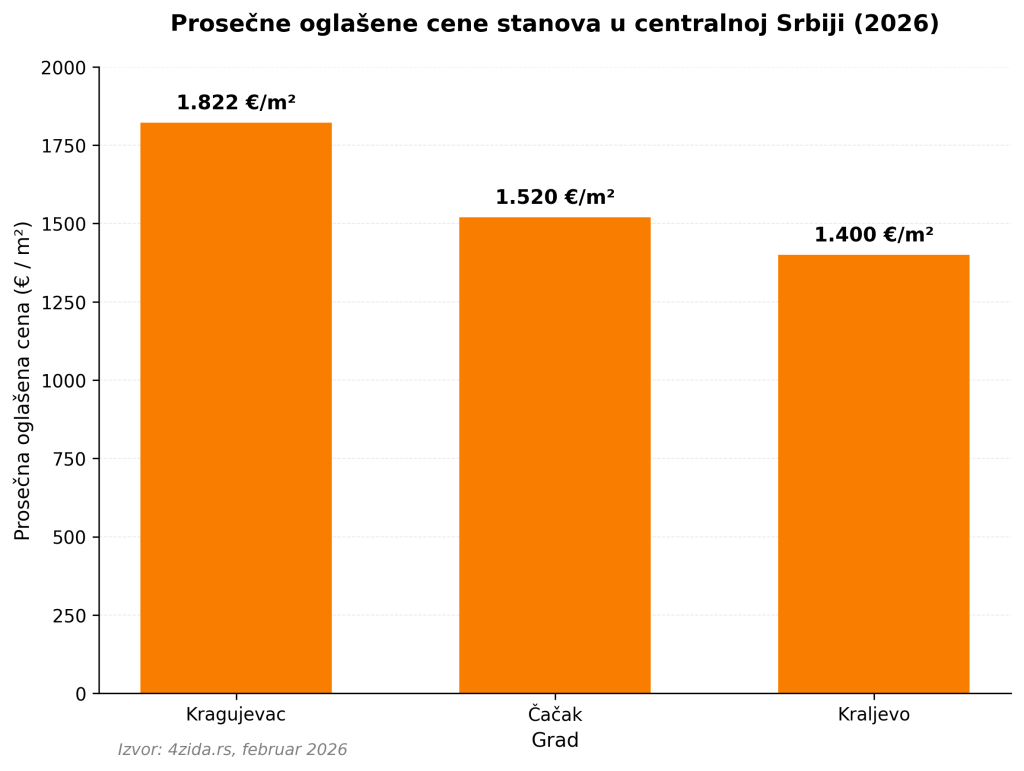 stanovi u centralnoj Srbiji