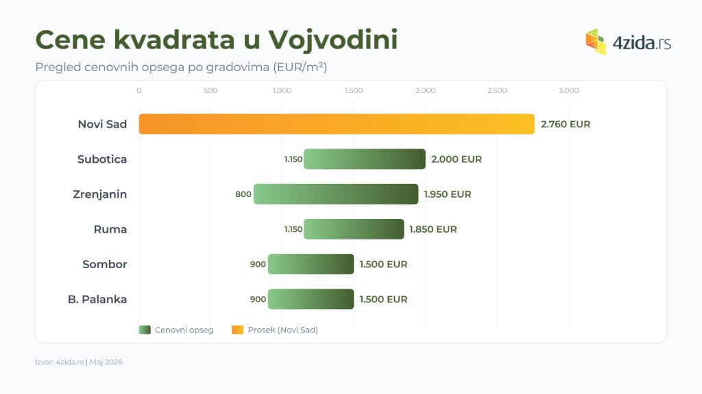 cene stanova u Vojvodini