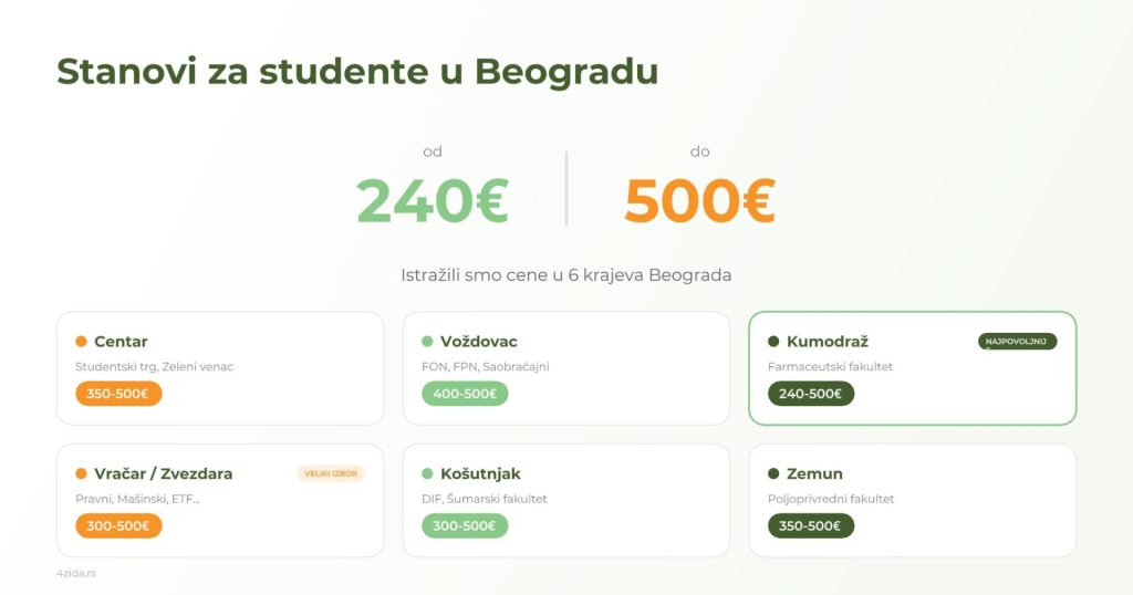 stanovi za studente Beograd