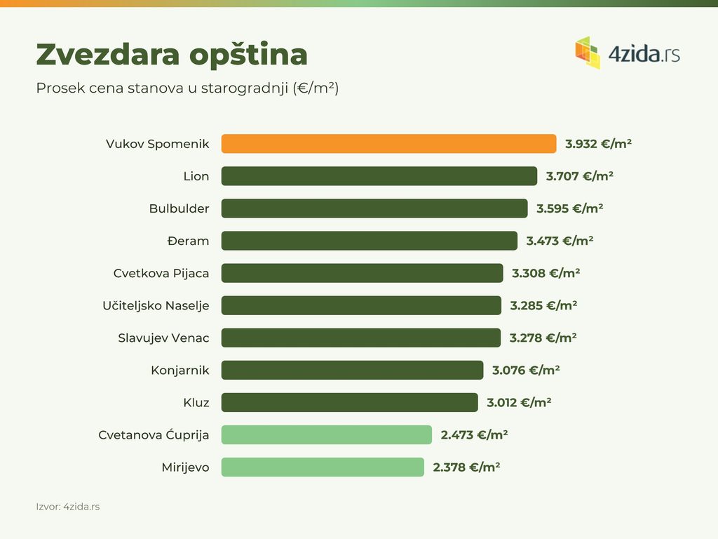 život na Zvezdari